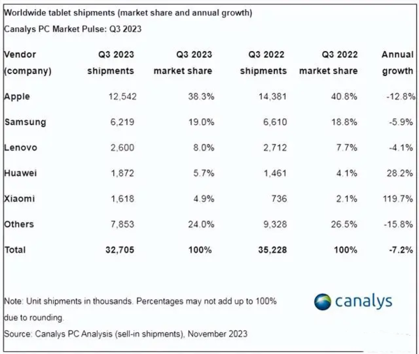Canalys最新全球平板市场数据