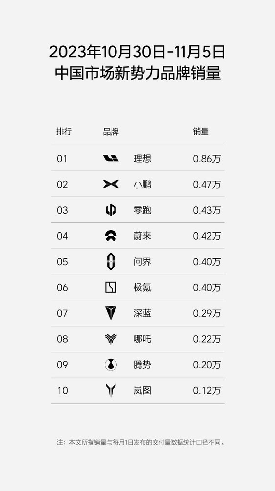 理想汽车再度公布周销量 达0.86万辆 蔚来未进入前三