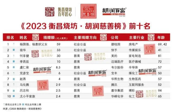 《2023衡昌烧坊·胡润慈善榜》