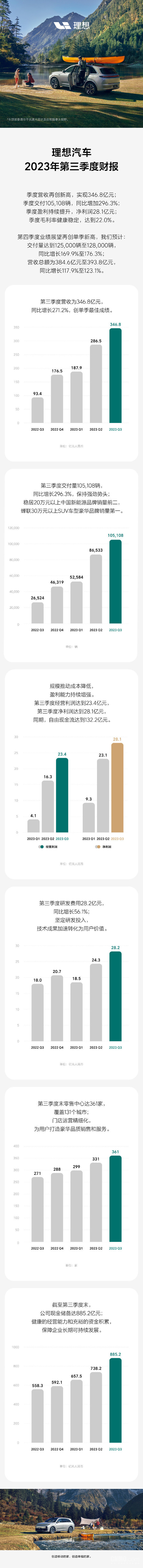 理想发布2023年第三季度财报