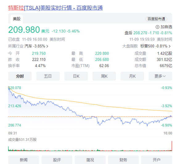 特斯拉股价跌破210美元 市值一夜蒸发2812亿元人民币