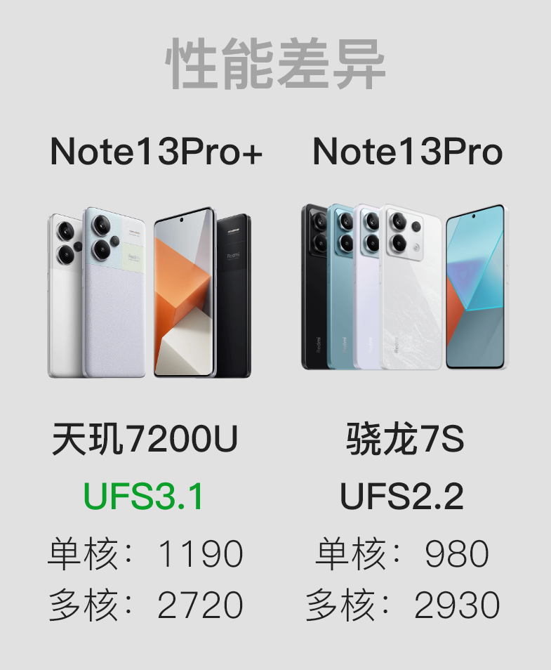 红米Note13Pro+和13Pro差异汇总?哪款手机更适合自己