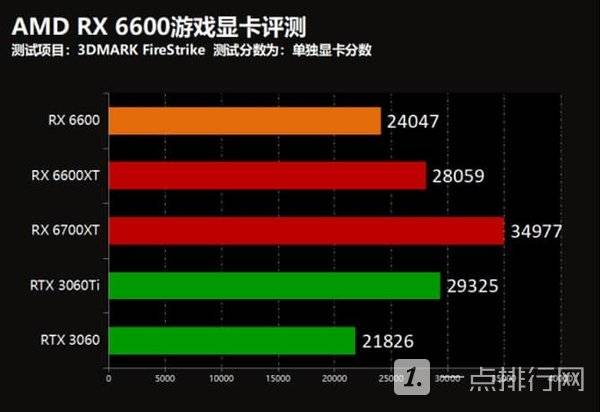 AMD RX6600显卡怎么样?AMD RX6600显卡测评