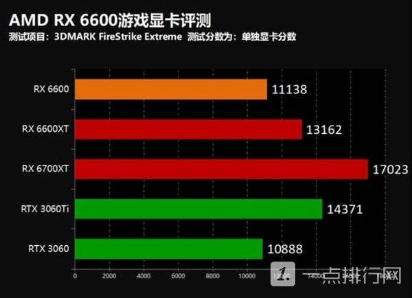 AMD RX6600显卡怎么样?AMD RX6600显卡测评