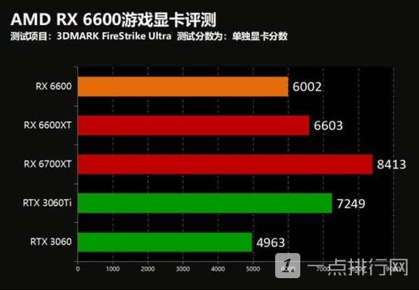 AMD RX6600显卡怎么样?AMD RX6600显卡测评