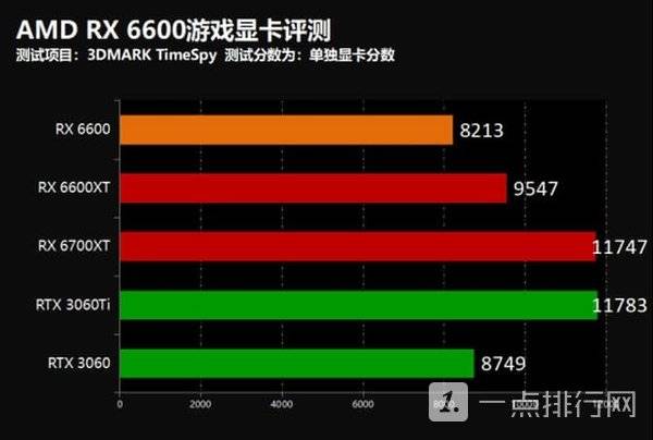 AMD RX6600显卡怎么样?AMD RX6600显卡测评