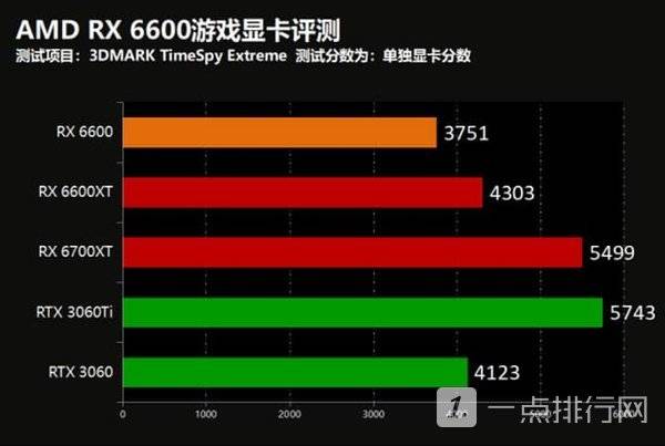 AMD RX6600显卡怎么样?AMD RX6600显卡测评