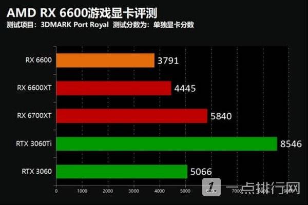 AMD RX6600显卡怎么样?AMD RX6600显卡测评