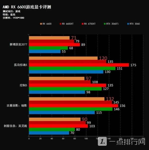 AMD RX6600显卡怎么样?AMD RX6600显卡测评