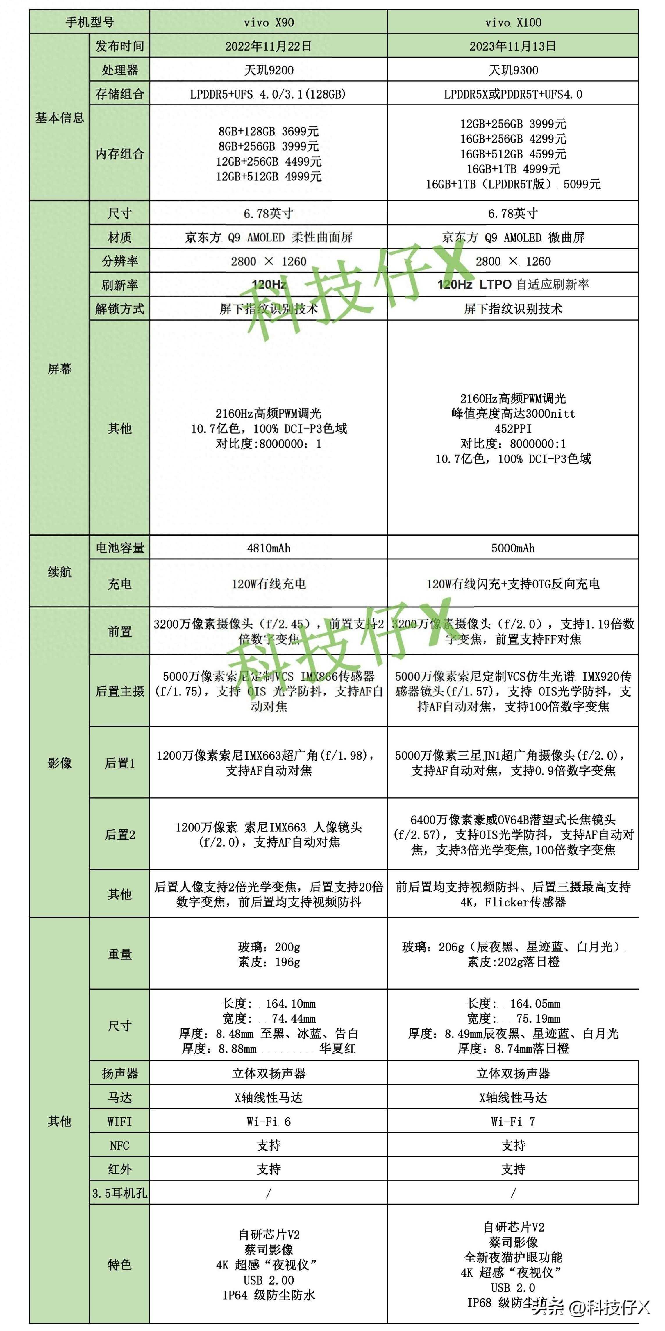 vivoX100和vivoX90怎么选择?手机配置差距大吗