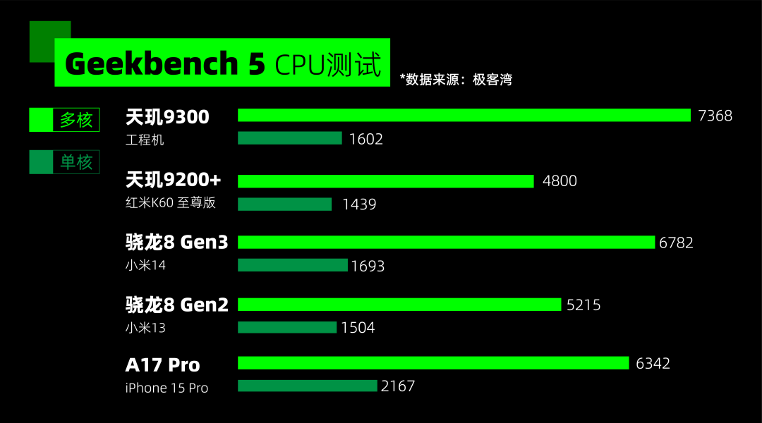 天玑9300性能怎么样?游戏体验好吗