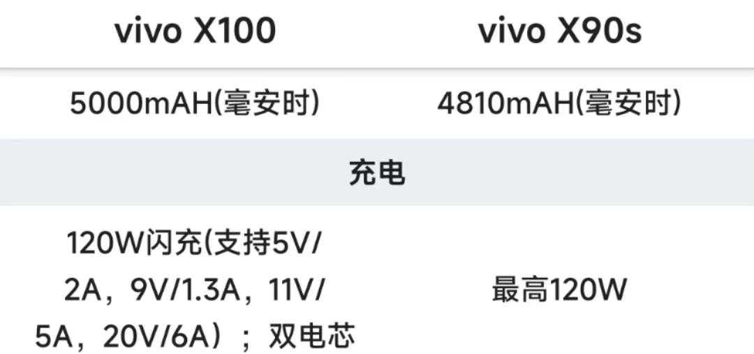 vivoX100相比vivoX90S有哪些升级?是否值得入手