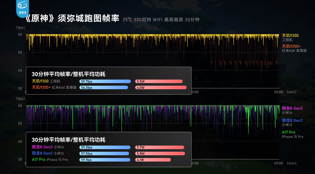 天玑9300性能怎么样?游戏体验好吗