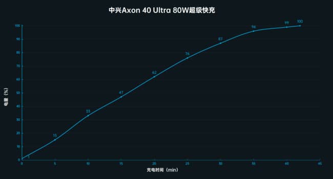 中兴Axon40Ultra续航评测?中兴Axon40Ultra电池续航怎么样