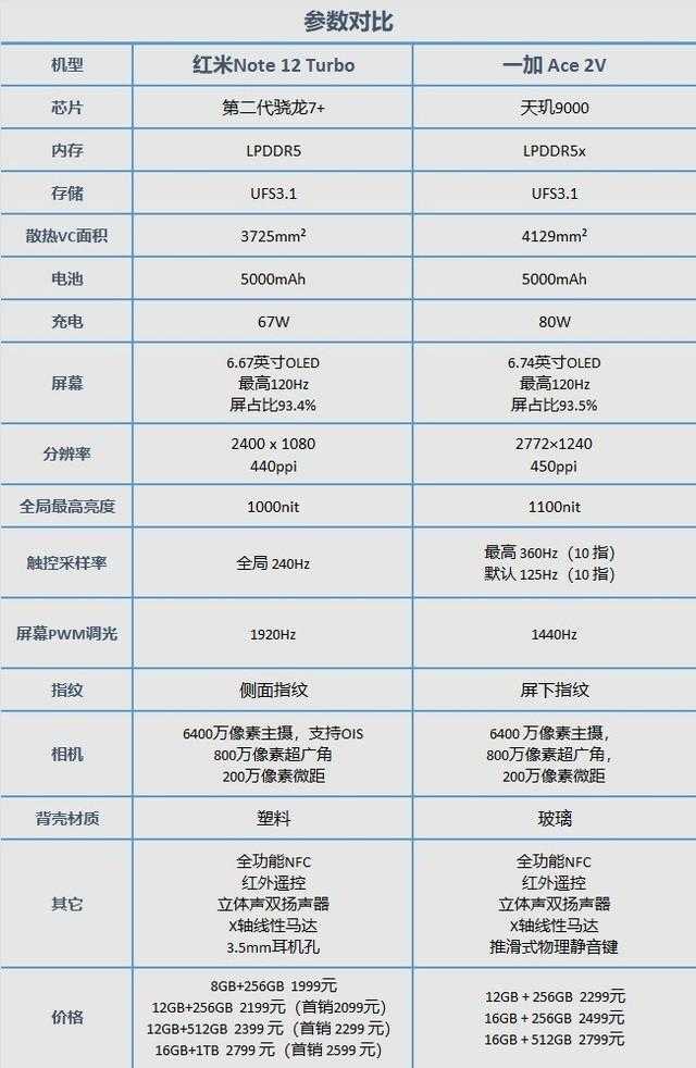 红米Note12Turbo和一加Ace2V怎么选?对比快速看懂