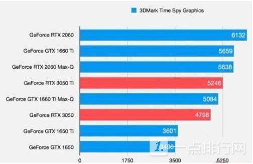 rtx3050相当于gtx什么显卡？