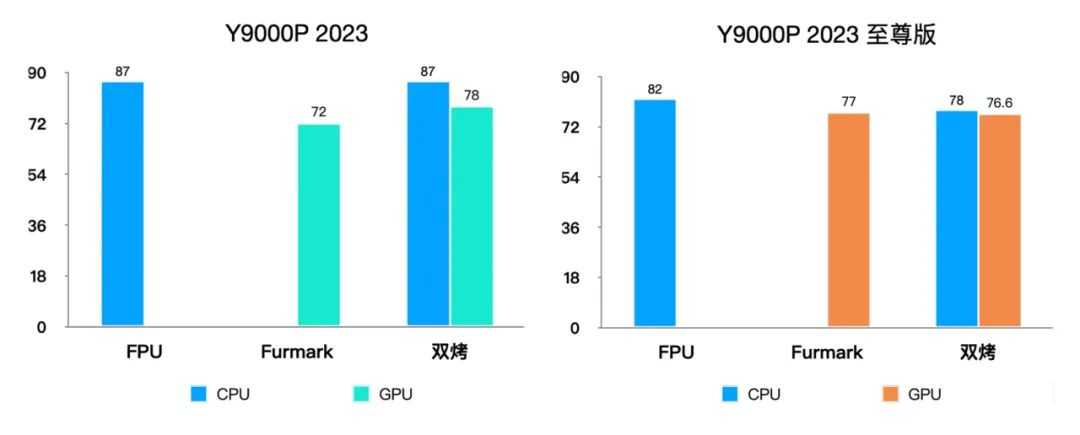 联想拯救者Y9000P2023系列评测?性能评测