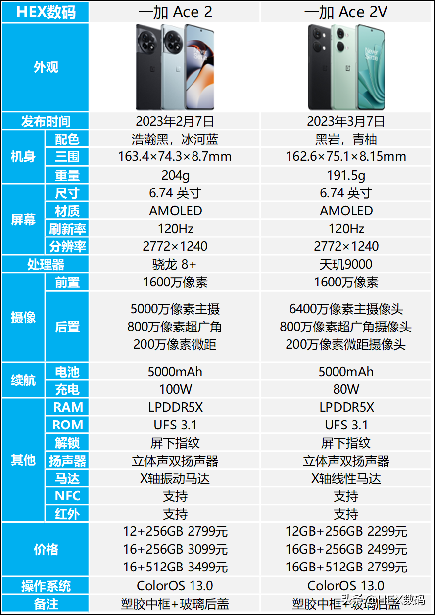 一加ace2v和2区别是什么?一加ace2v和2对比分析