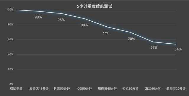 iQOO12手机可以用多久?日常续航好吗