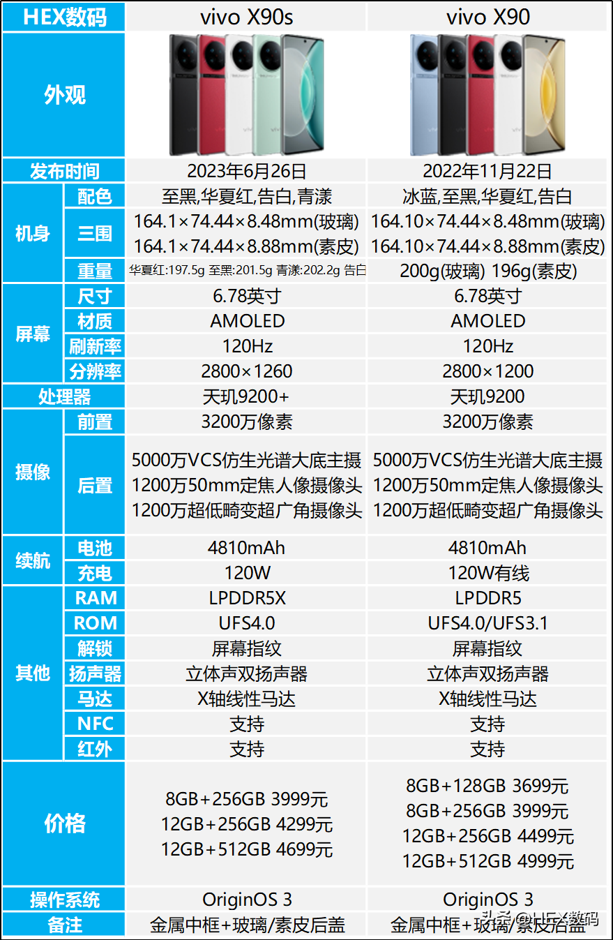 vivox90s和x90哪个好?配置方面哪些升级