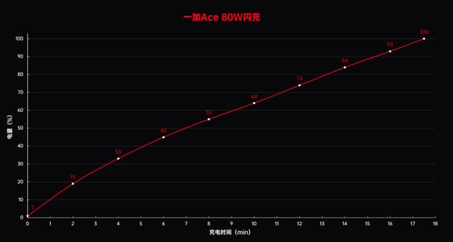 一加ace支持多少w快充?一加ace续航评测