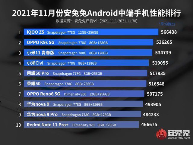 安兔兔发11月安卓中端手机性能榜