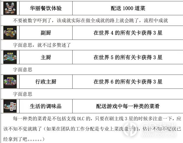 胡闹厨房2全成就达成攻略?胡闹厨房2全54个成就达成条件一览