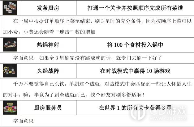 胡闹厨房2全成就达成攻略?胡闹厨房2全54个成就达成条件一览