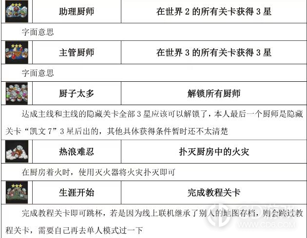 胡闹厨房2全成就达成攻略?胡闹厨房2全54个成就达成条件一览