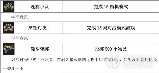 胡闹厨房2全成就达成攻略?胡闹厨房2全54个成就达成条件一览