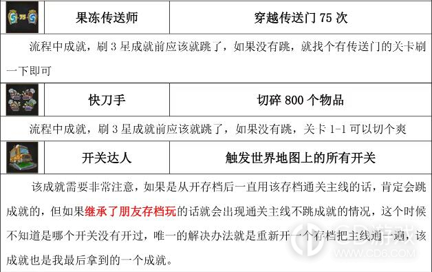 胡闹厨房2全成就达成攻略?胡闹厨房2全54个成就达成条件一览