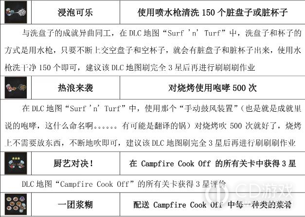 胡闹厨房2全成就达成攻略?胡闹厨房2全54个成就达成条件一览