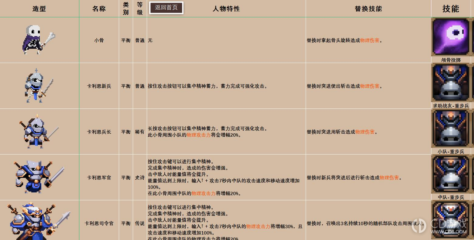 小骨英雄杀手图鉴攻略?小骨英雄杀手骨头道具装备精华图鉴大全