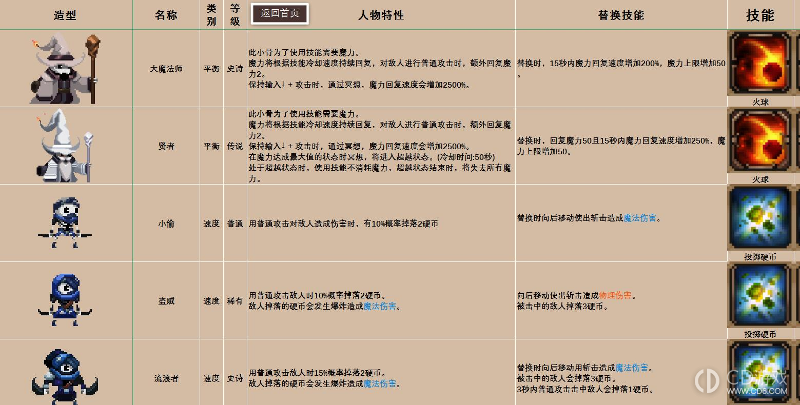 小骨英雄杀手图鉴攻略?小骨英雄杀手骨头道具装备精华图鉴大全