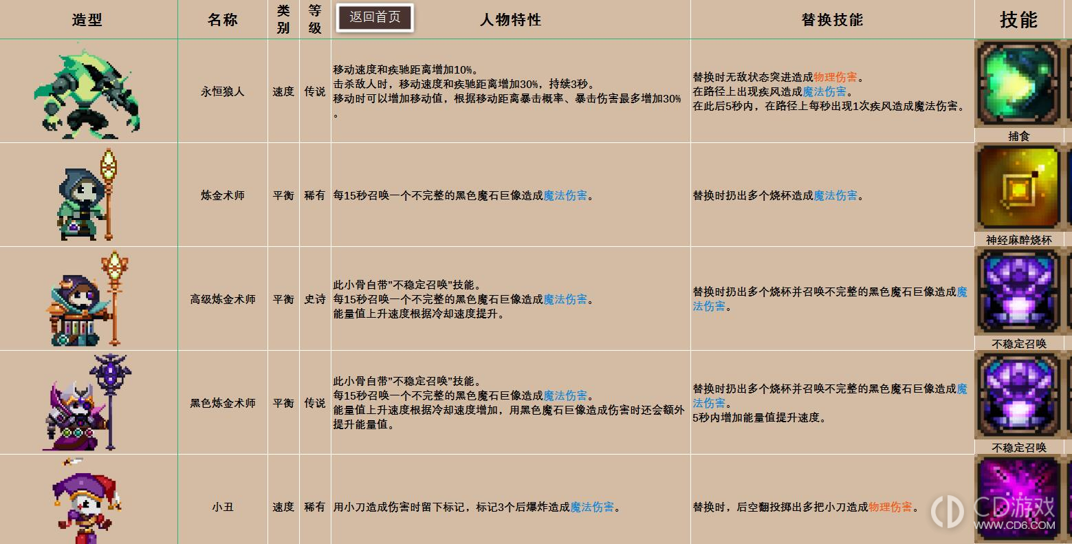 小骨英雄杀手图鉴攻略?小骨英雄杀手骨头道具装备精华图鉴大全