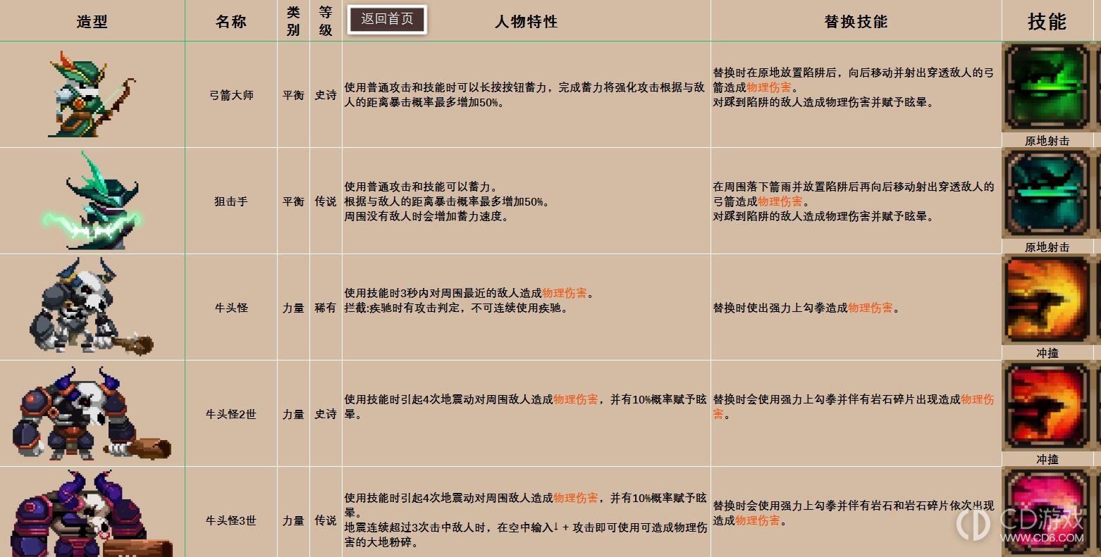 小骨英雄杀手图鉴攻略?小骨英雄杀手骨头道具装备精华图鉴大全