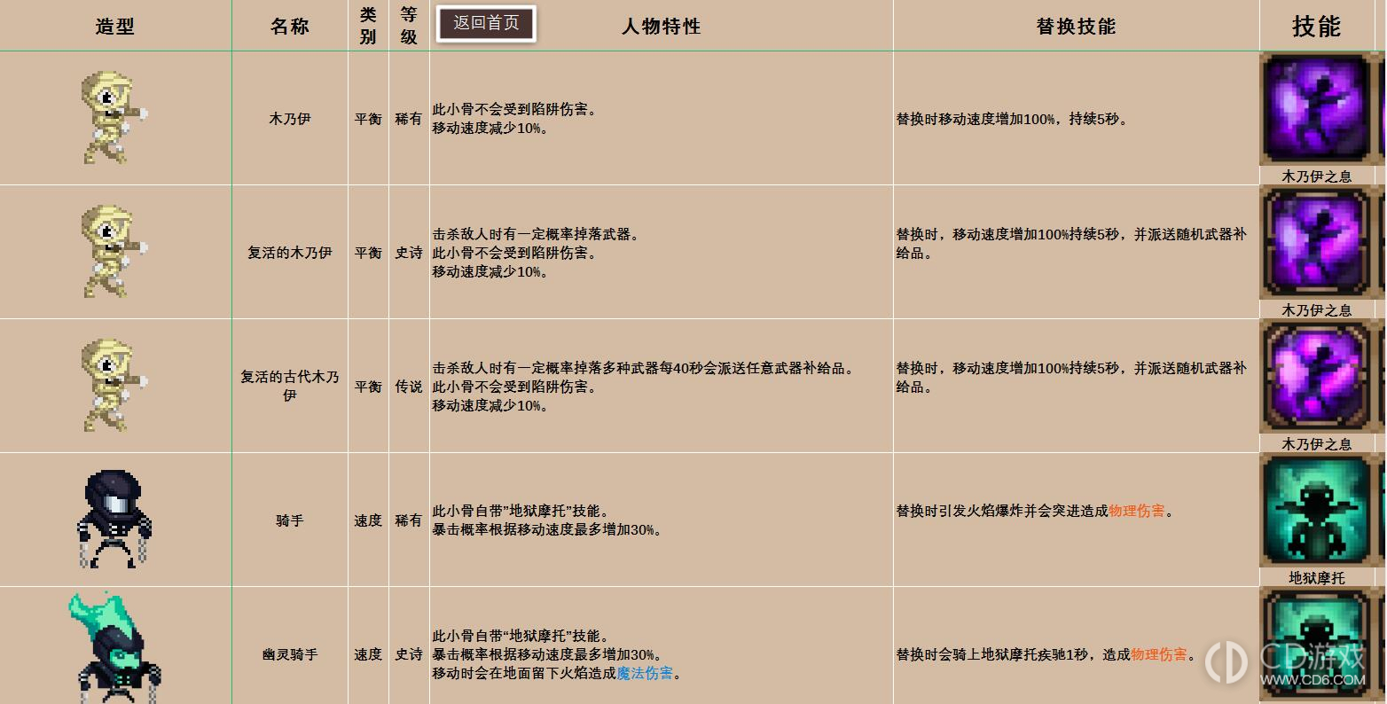 小骨英雄杀手图鉴攻略?小骨英雄杀手骨头道具装备精华图鉴大全