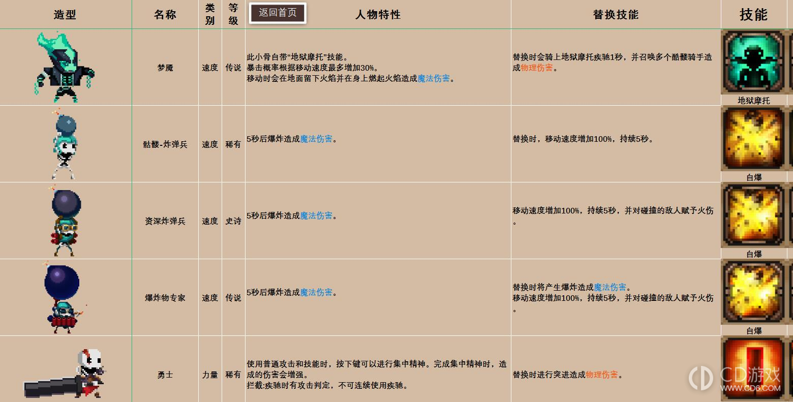 小骨英雄杀手图鉴攻略?小骨英雄杀手骨头道具装备精华图鉴大全