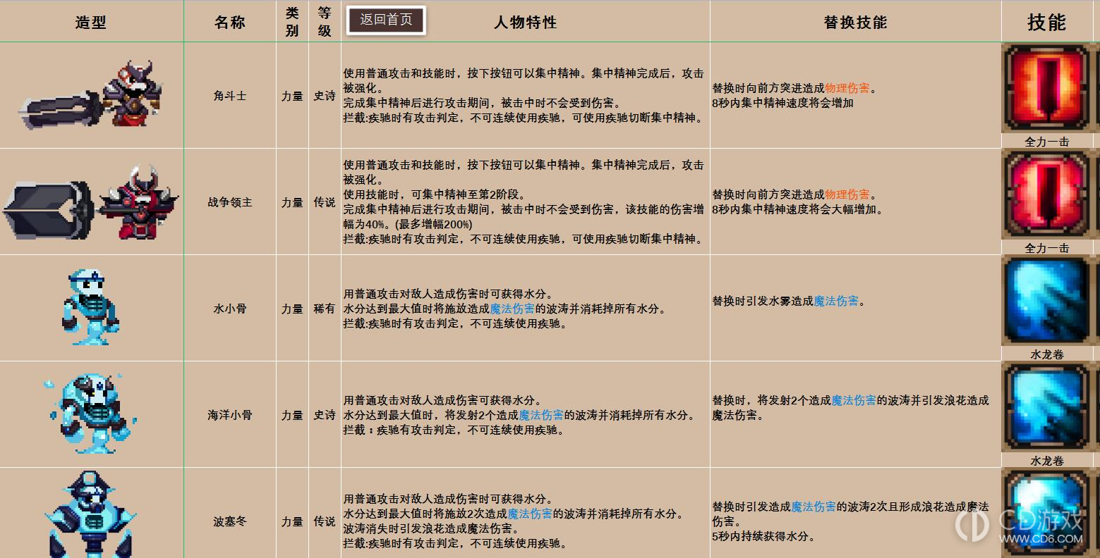 小骨英雄杀手图鉴攻略?小骨英雄杀手骨头道具装备精华图鉴大全