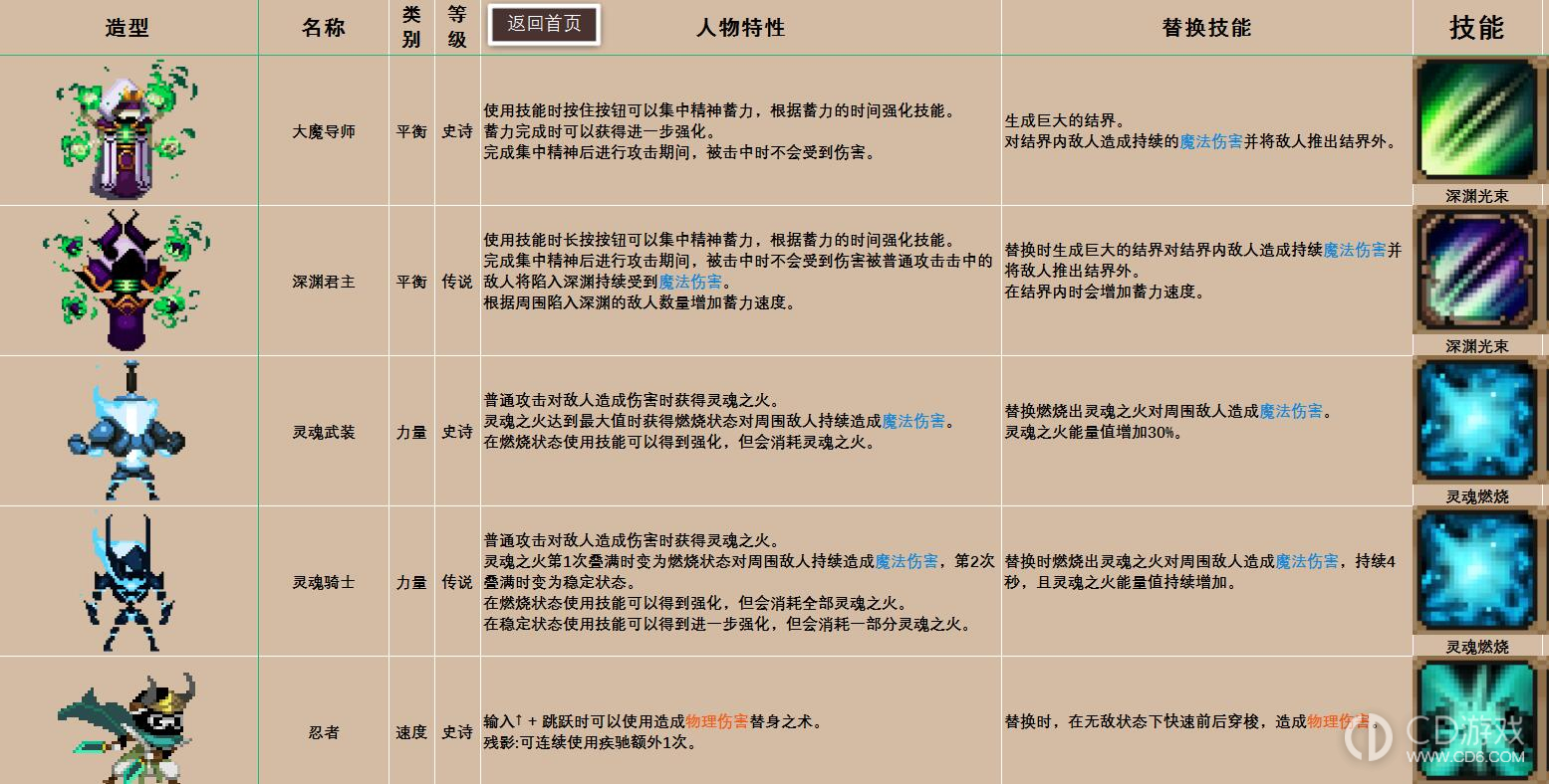 小骨英雄杀手图鉴攻略?小骨英雄杀手骨头道具装备精华图鉴大全