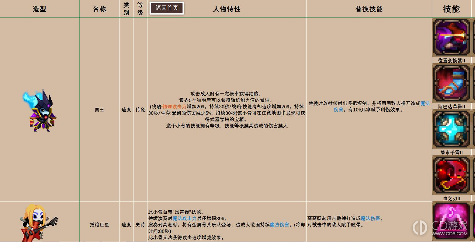 小骨英雄杀手图鉴攻略?小骨英雄杀手骨头道具装备精华图鉴大全