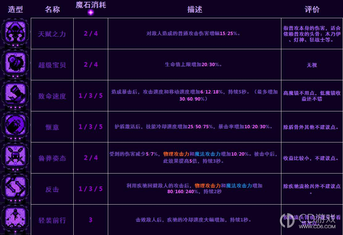 小骨英雄杀手图鉴攻略?小骨英雄杀手骨头道具装备精华图鉴大全