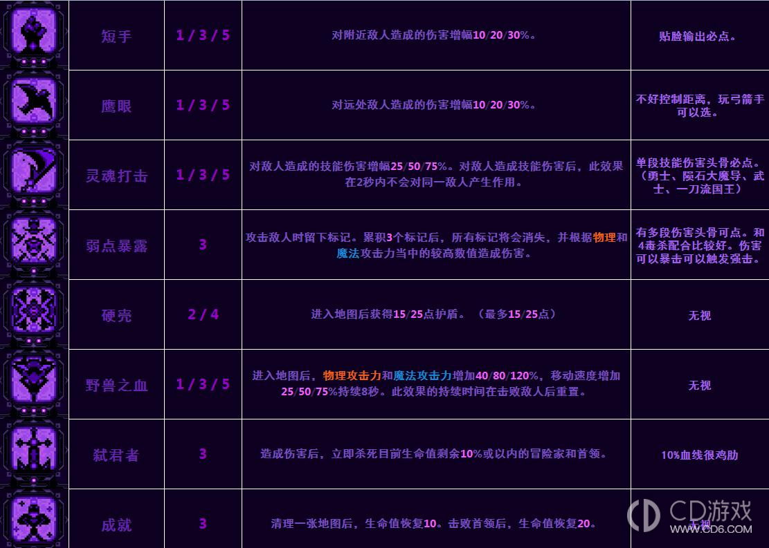 小骨英雄杀手图鉴攻略?小骨英雄杀手骨头道具装备精华图鉴大全