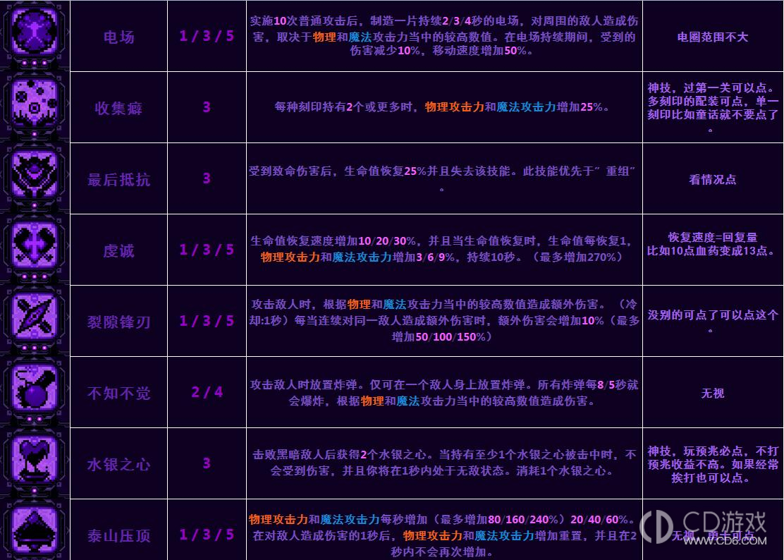 小骨英雄杀手图鉴攻略?小骨英雄杀手骨头道具装备精华图鉴大全