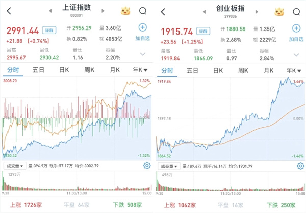 A股今日怎样三大股指探底回升飘红，逾3900股收涨