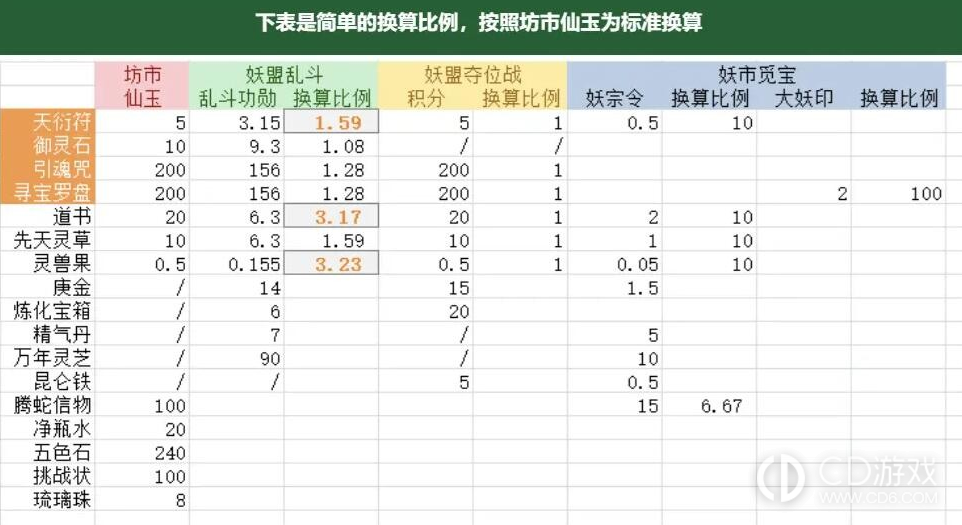 寻道大千妖市觅宝换什么最好?寻道大千妖市觅宝兑换建议