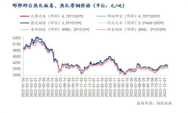 Mysteel：12月邯邢带钢价格如何