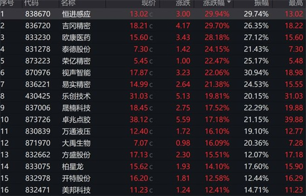 北交所再度迎来大涨行情又“全面开花”公私募解读详情