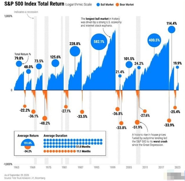 美股60年牛熊周期启示紧扣周期特点和产业趋势