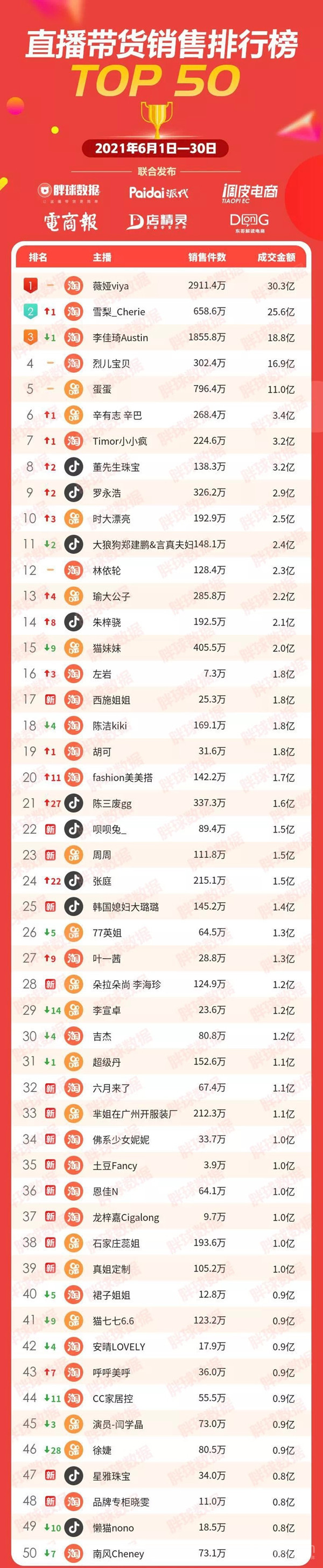 2021年6月直播带货销售排行榜TOP 50